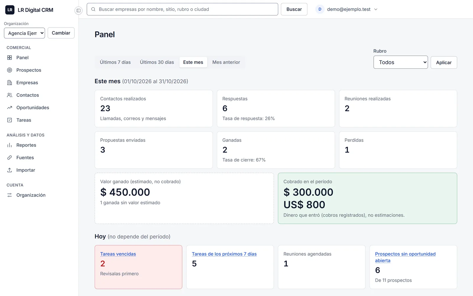 Panel de LR Digital CRM con contactos realizados, respuestas, ganadas y dinero cobrado del mes