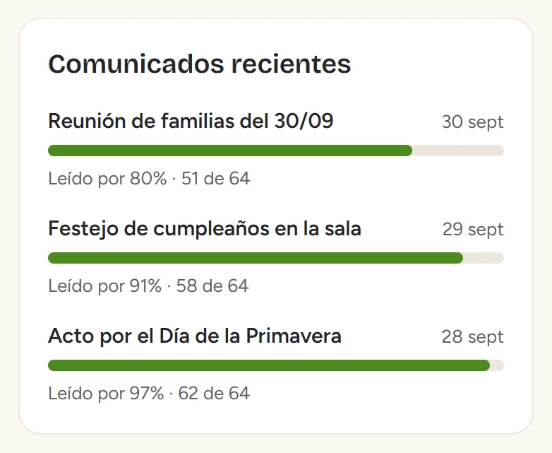 Porcentaje de familias que leyó cada comunicado